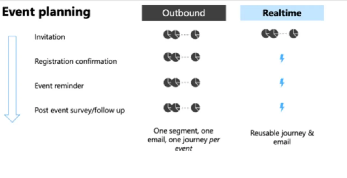 Transition from outbound to realtime events
