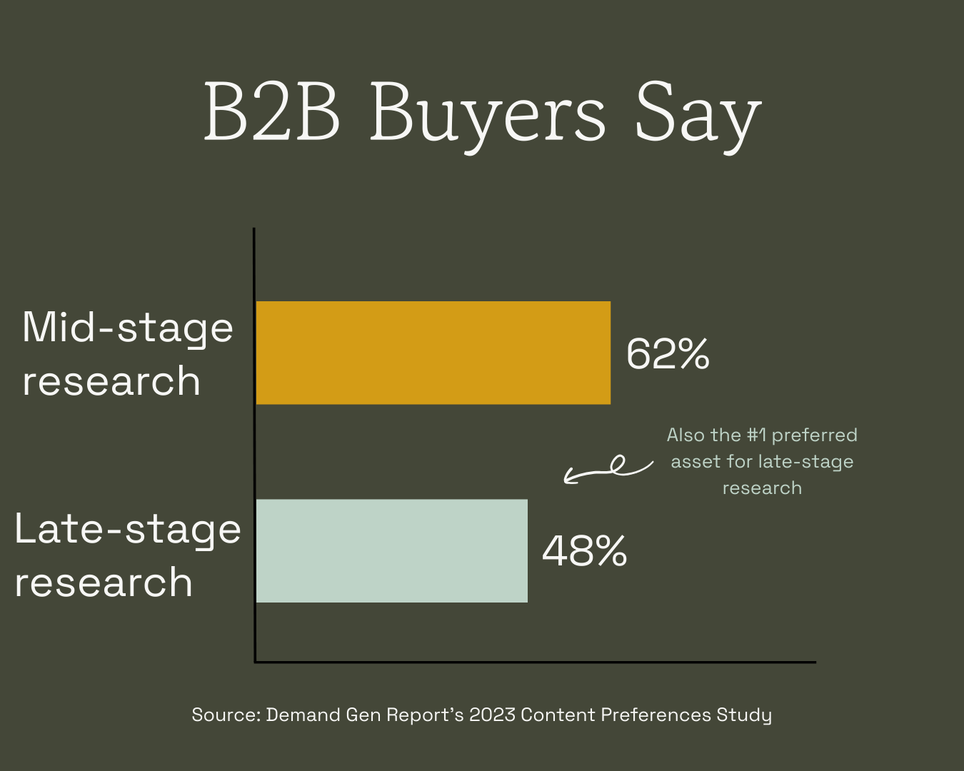 Chart: B2B buyers say 62% use case studies in mid-stage research. 48% say they use it in late-stage research.