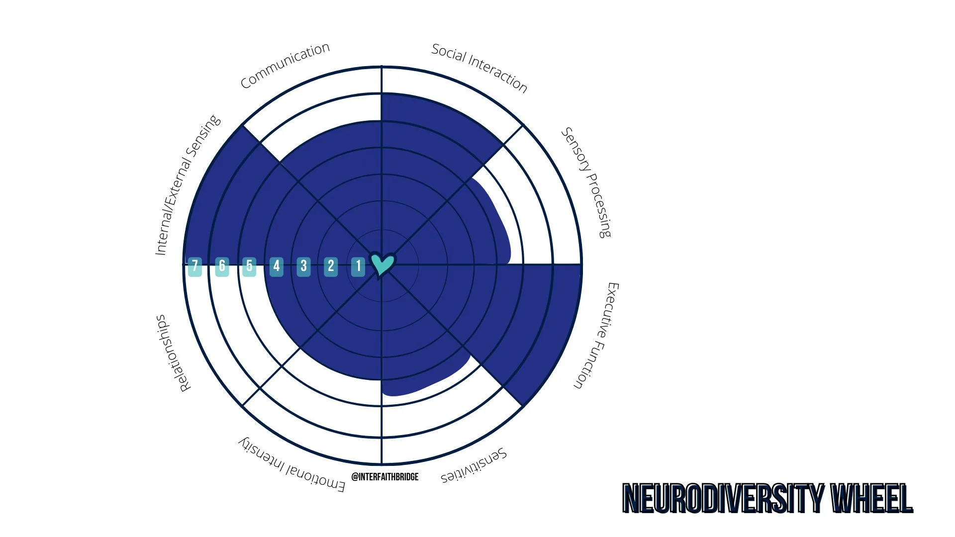 [Image] The Neurodiversity Wheel diagram showing spokes for Social Interaction, Sensory Processing, Executive Function, Sensitivities, Emotional Intensity, Relationships, Internal/External Sensing, and Communication, created by Interfaith Bridge.