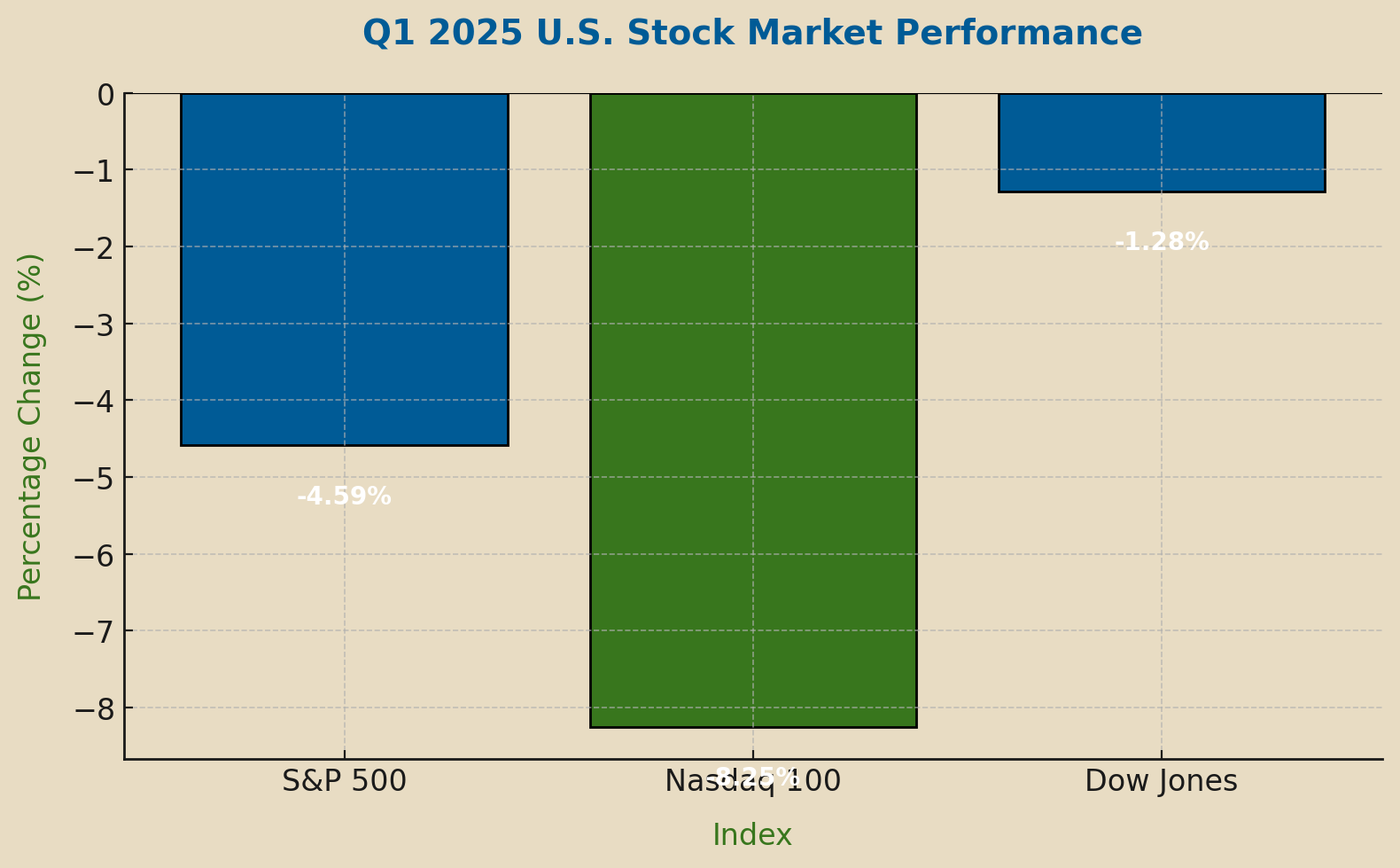 First Quarter 2025: Economic Waves and Market Trends