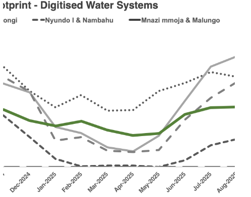 June - August 2026 Water Data
