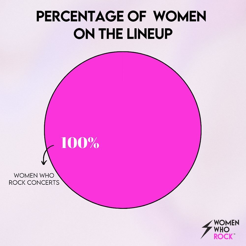 Average stat 20% women on music festival lineups vs 100% women on WWR concert lineups ⚡️

#womenwhorock #womeninmusic #femalefronted #genderequality #supportwomeninmusic