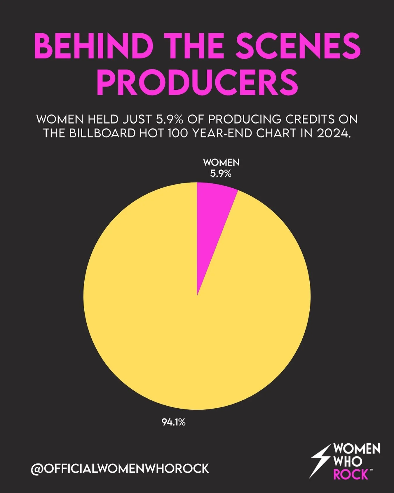 🎧 Behind the Scenes Matters 🎶

Only 5.9% of producing credits on the Billboard Hot 100 Year-End songs of 2024 were held by women. It&rsquo;s time to change the mix. ⚡

Source: USC Annenberg Inclusion Initiative / What&rsquo;s Hot Radio, 2024

#wome