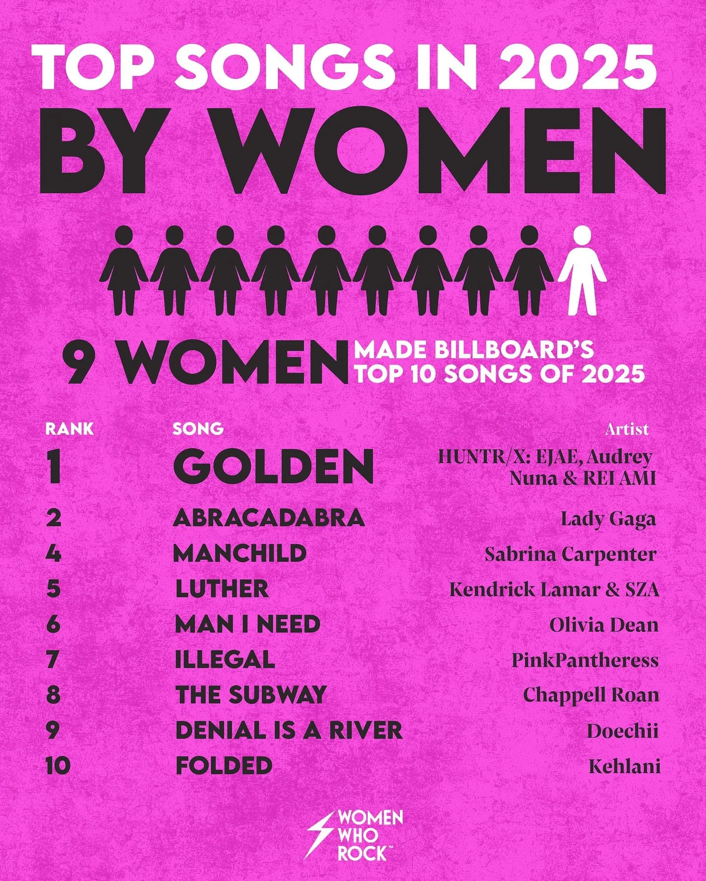 officialwomenwhorock Forget women in music, women WERE music in 2025! ⚡️🩷

Women made up 9 of the top 10 spots of @billboard top 100 best songs of 2025. 🎵

This was the year women stole the show. 💁&zwj;♀️

#womenwhorock #supportwomeninmusic #women