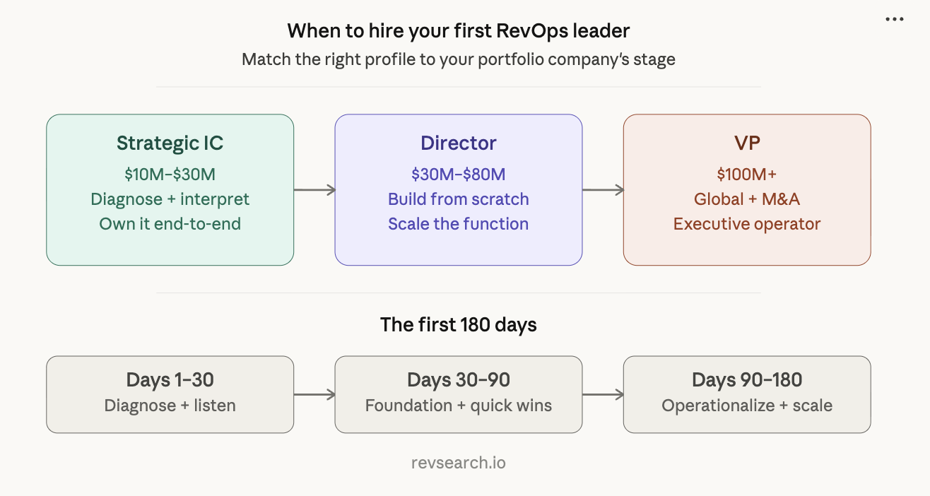 When to Hire Your First RevOps Leader After Acquisition