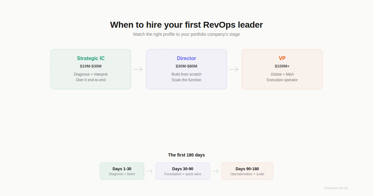 When to Hire Your First RevOps Leader After Acquisition