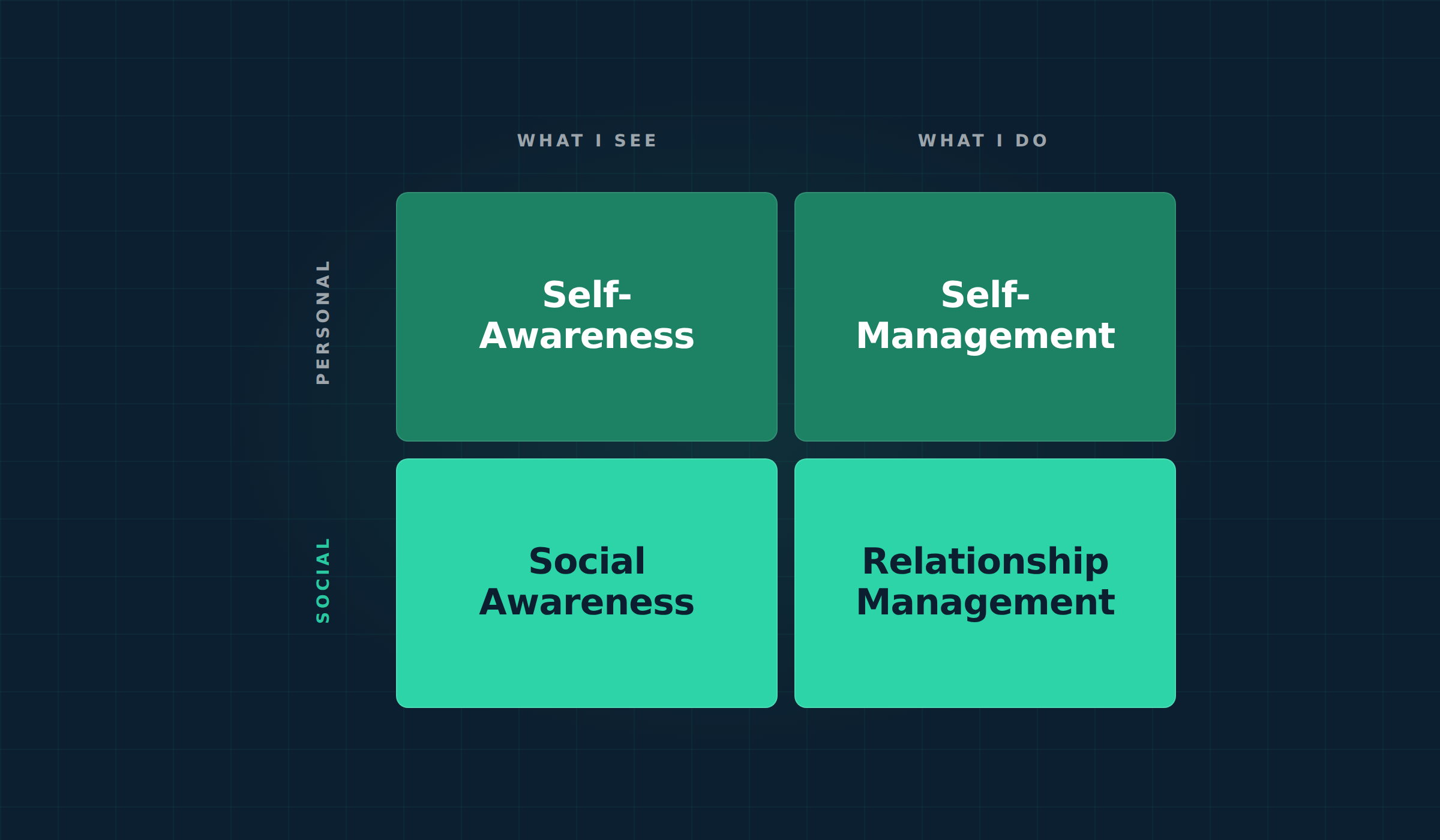 Four-quadrant model of emotional intelligence: self-awareness and self-management as personal competencies, social awareness and relationship management as social competencies, organized across what a person sees and what they do.