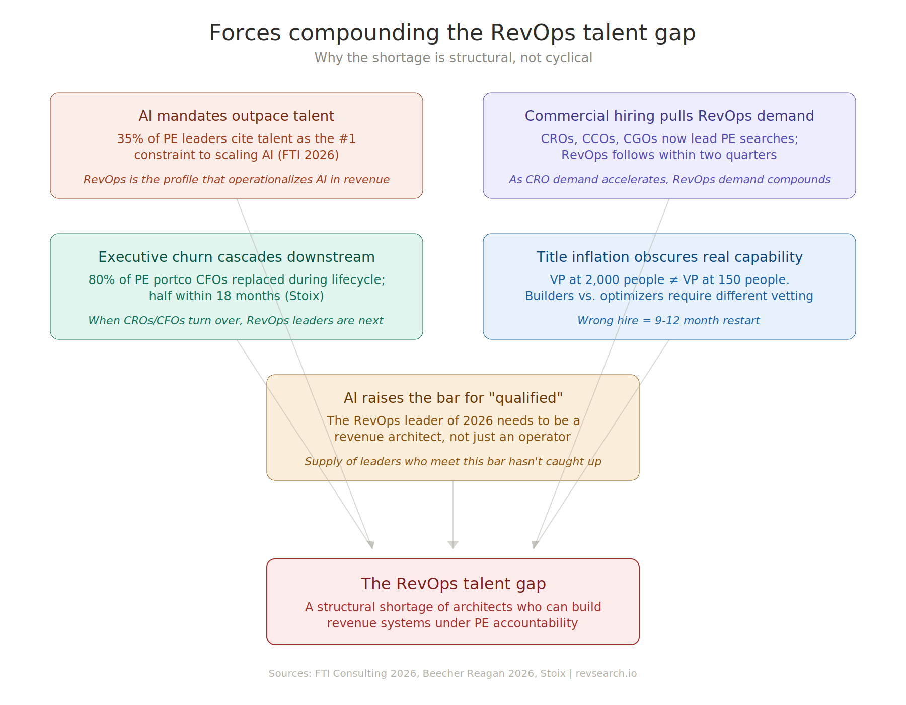 Diagram showing five forces compounding the RevOps talent gap in private equity: AI mandates outpacing talent, commercial hiring demand, executive churn, title inflation, and AI raising the qualification bar