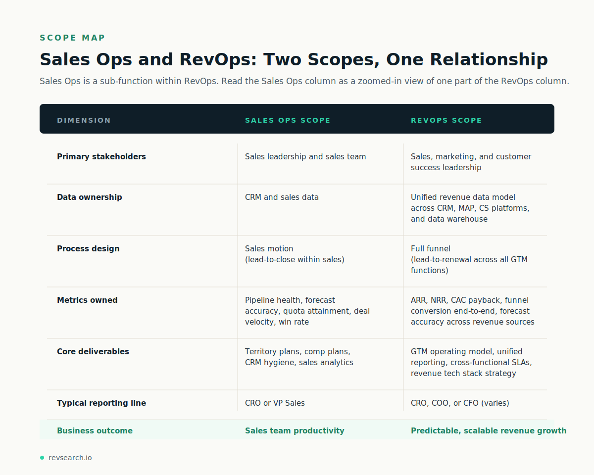 Scope map table comparing Sales Ops and RevOps across seven dimensions - stakeholders, data, process, metrics, deliverables, and business outcomes.