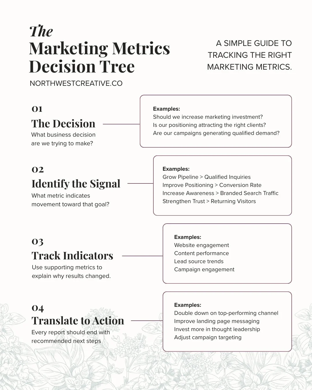 Marketing dashboards are full of numbers, but numbers alone don&rsquo;t answer the question leadership actually cares about.

Leadership wants to know what to do with the marketing metrics. They need you to provide analysis.

So, I created this Marke
