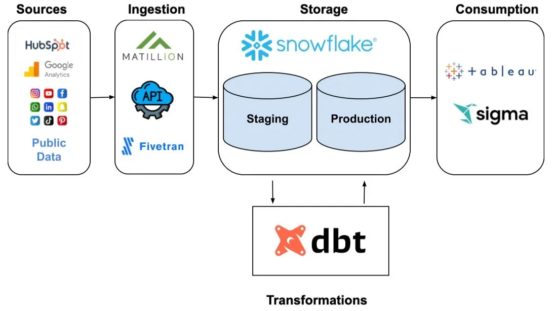 Implementing the Modern Stack at SAM Labs