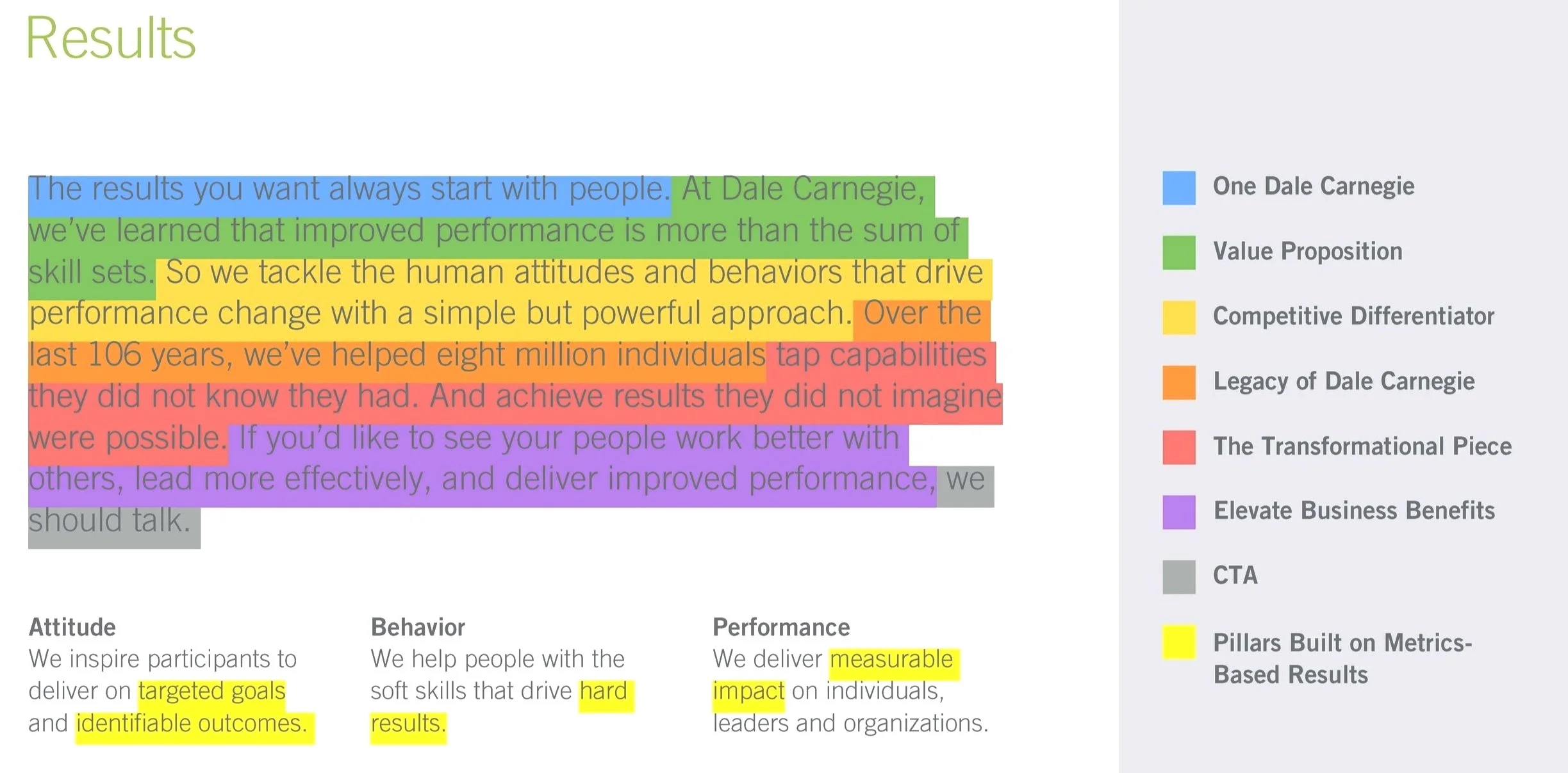 Diagrammed Dale Carnegie Associates sales pitch, explaining nderlying strategic logic.