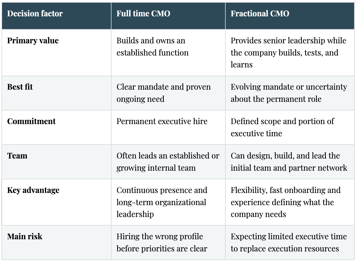 Table describing the differences between a full-time CMO and fractional CMO on key dimensions: primary value, best fit, commitment, team, key advantage and main risk.