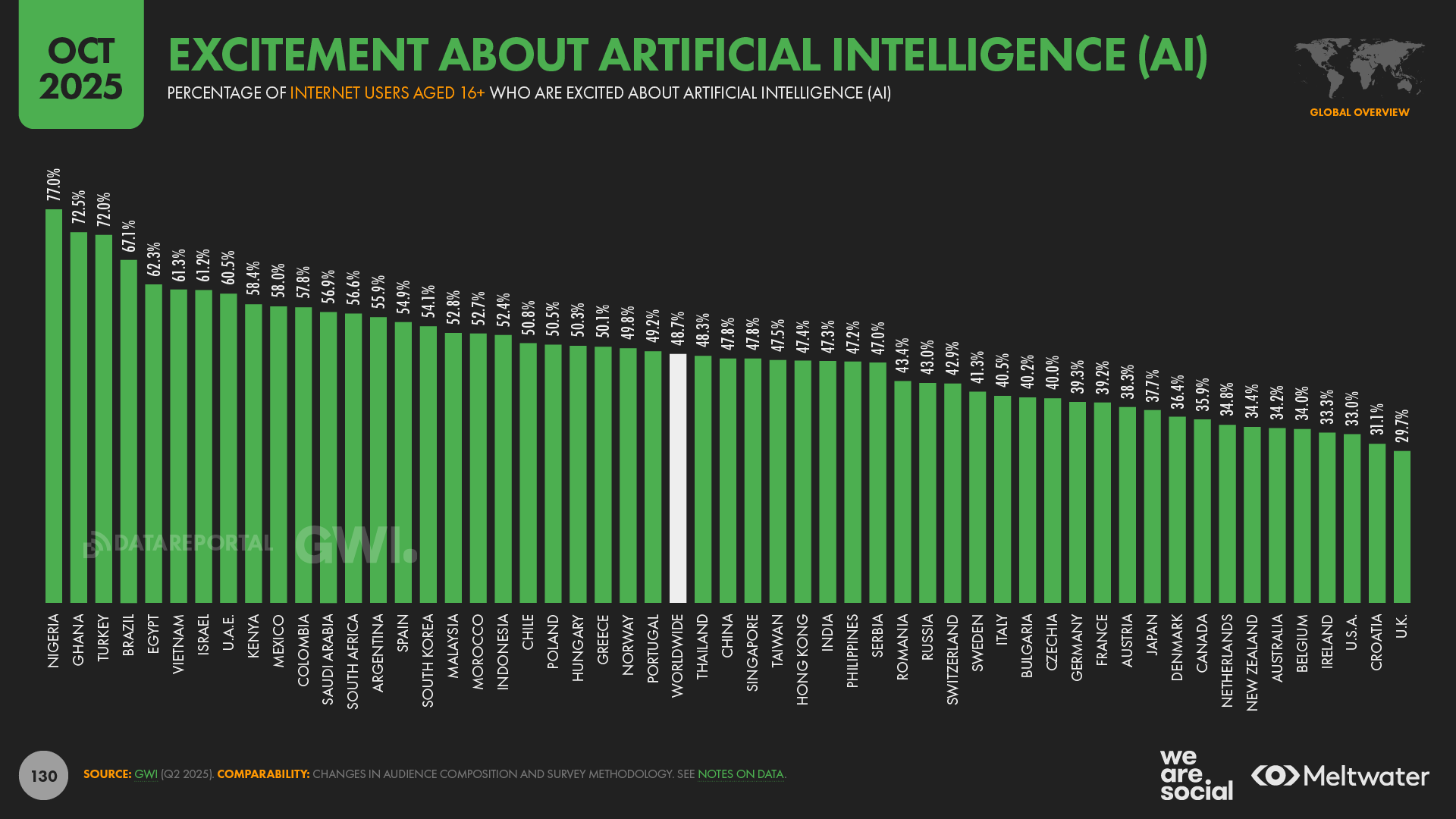 What Nigeria’s AI Adoption Tells Us About the Future of AI-First Global Growth