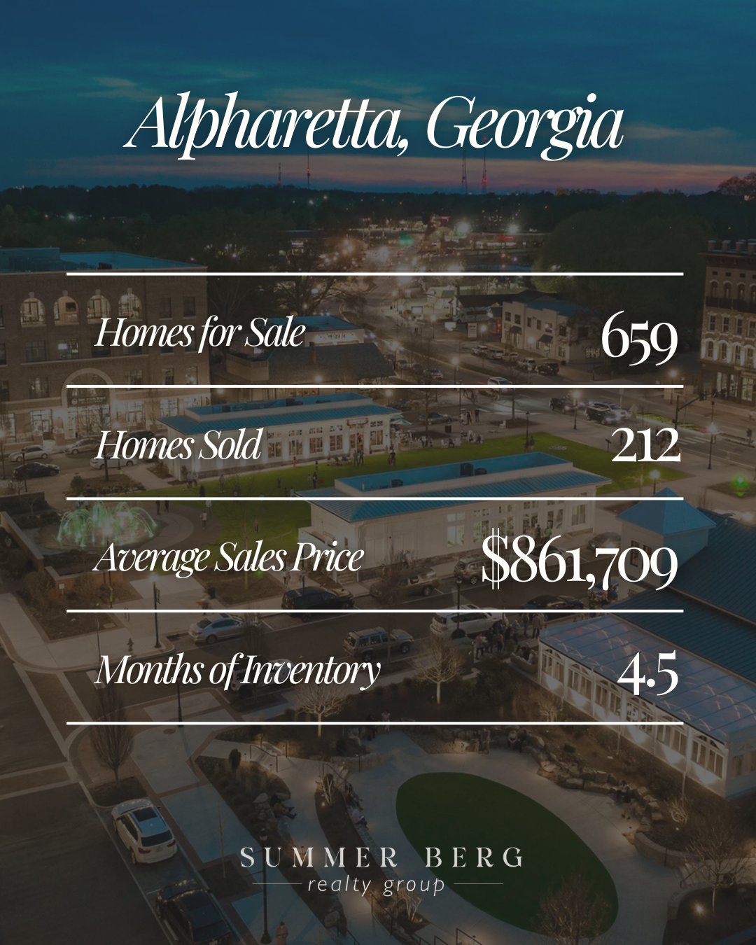 Alpharetta, Georgia market update graphic showing 659 homes for sale, 212 homes sold, an average sales price of $861,709, and 4.5 months of inventory."