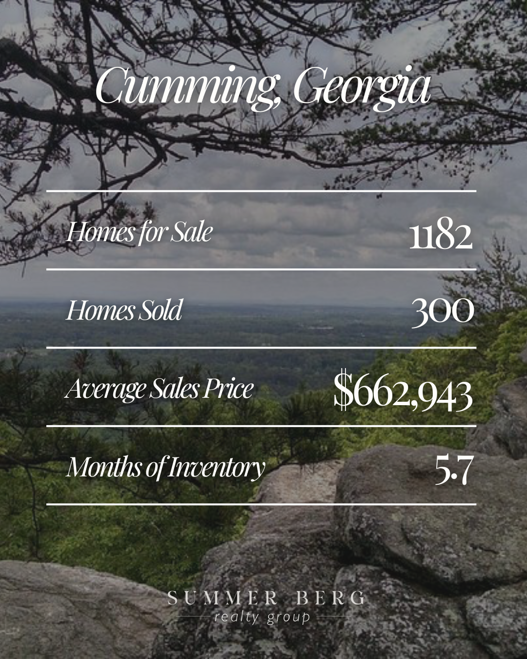 Cumming, Georgia market update graphic showing 1,182 homes for sale, 300 homes sold, an average sales price of $662,943, and 5.7 months of inventory.