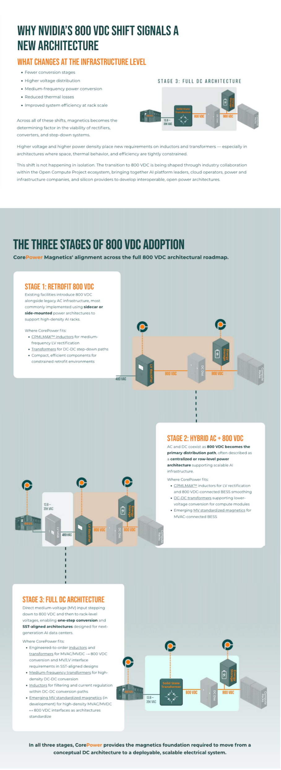 An infographic explaining Nvidia's 800 VDC shift to a new architecture, detailing three stages: Retrofitting existing facilities with 800 VDC infrastructure, hybrid AC and 800 VDC distribution, and full DC architecture with direct medium-voltage input. The infographic includes diagrams and descriptions of each stage.