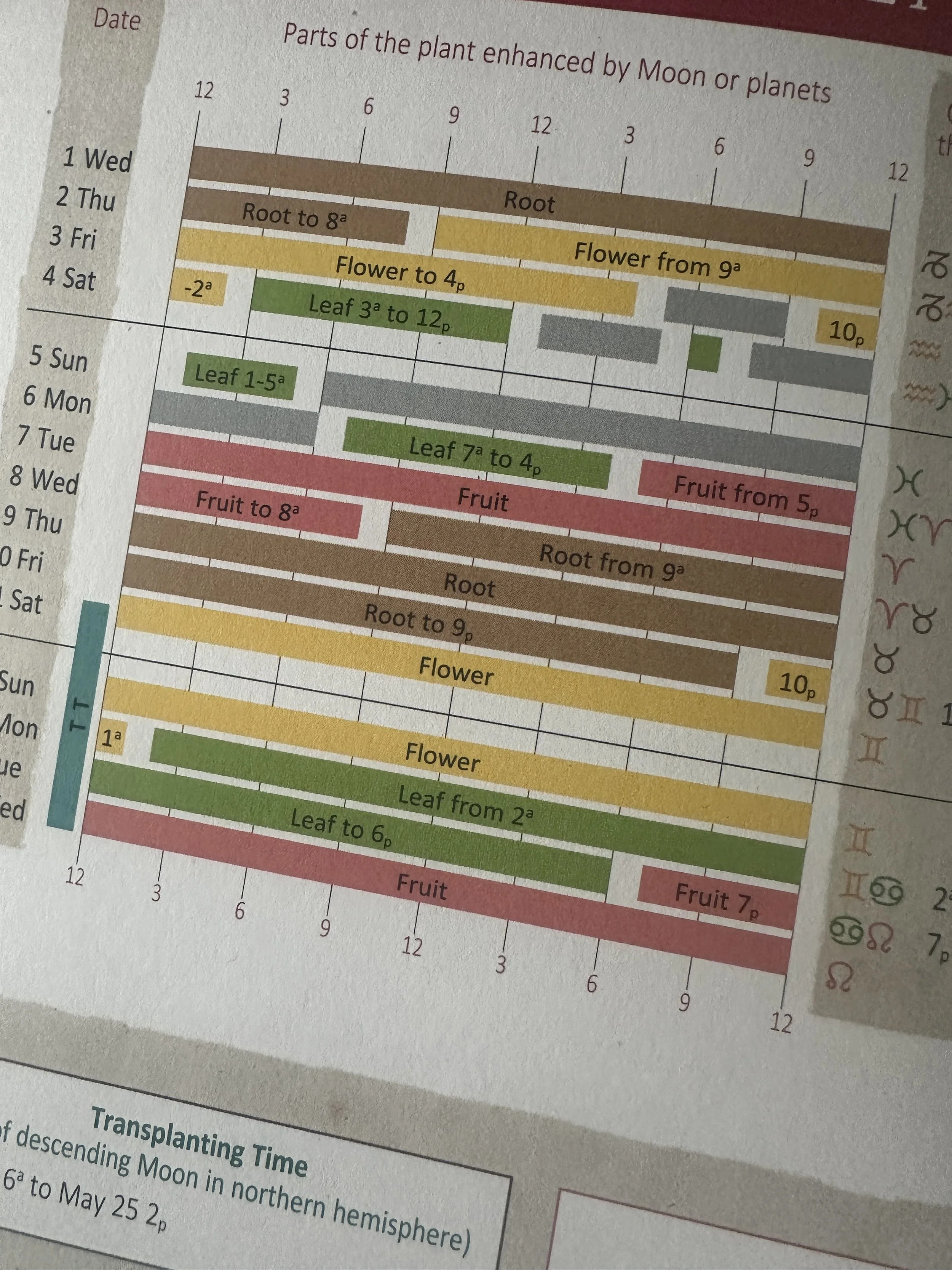 Gardening with the Moon