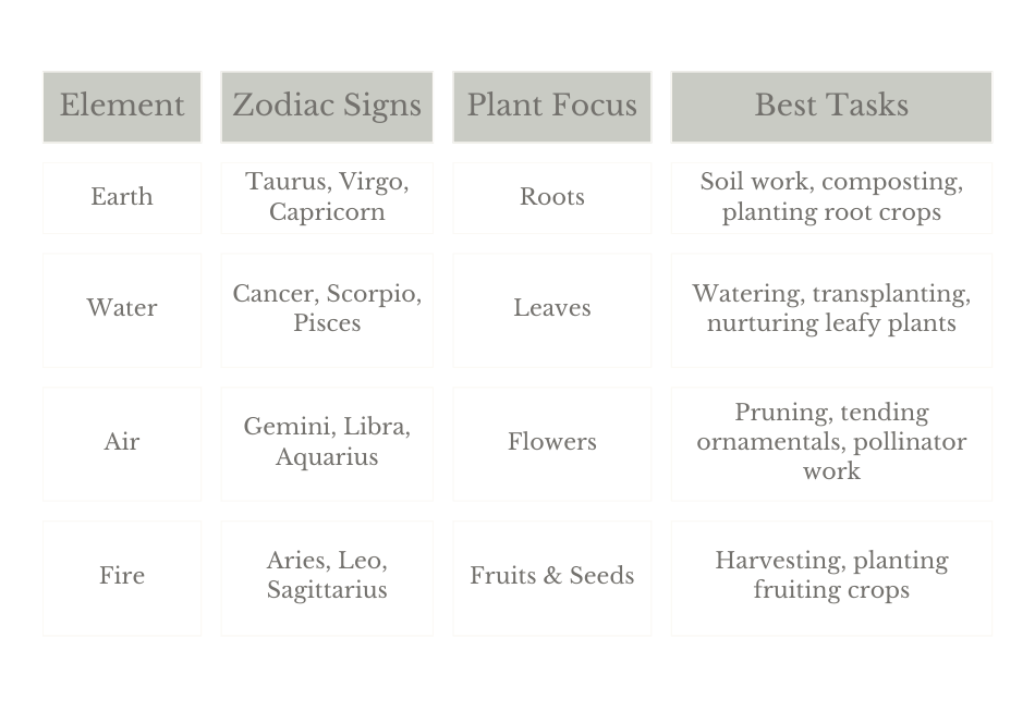 A table chart showing the element, zodiac sign, plant focus and ideal corresponding garden task for each.