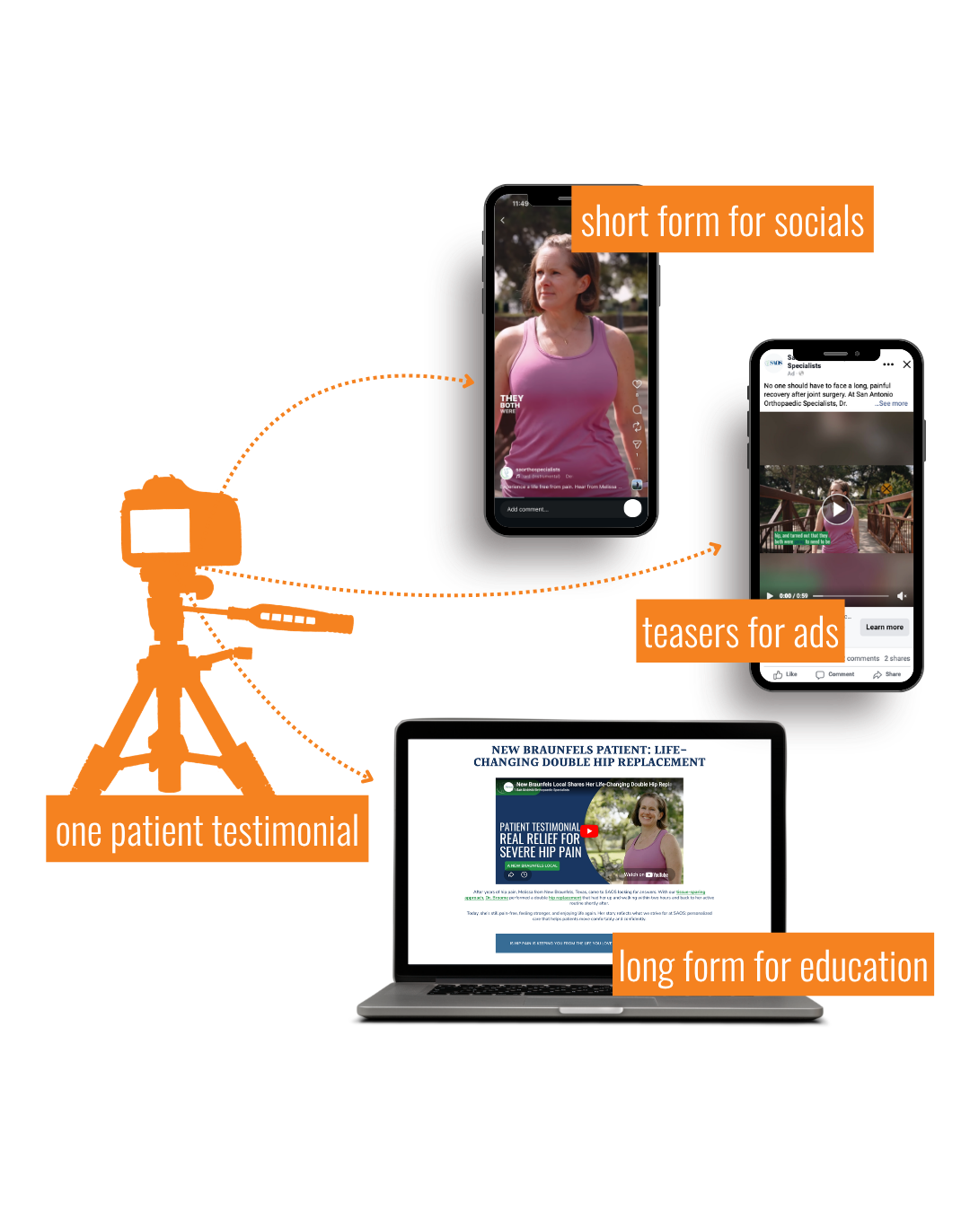 Diagram showing how patient video testimonials for physicians can be used across social media, websites, and digital marketing platforms