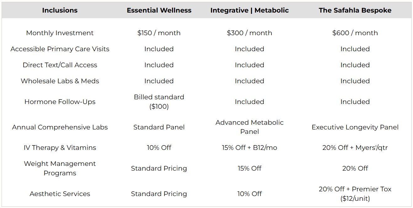 A comparison table listing different wellness plans with features, costs, and discounts. The plans are Essential Wellness, Integrative | Metabolic, and The Safahla Bespoke, with monthly costs of $150, $300, and $600 respectively. Features include primary care visits, labs, meds, hormone follow-ups, comprehensive labs, IV therapy, weight management, and aesthetic services, with various inclusions, discounts, and special offerings.