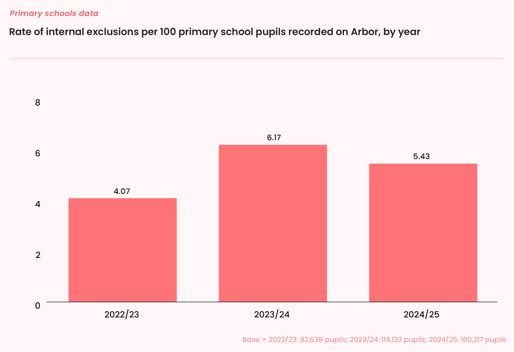 How prevalent are internal exclusions? — The Key Group