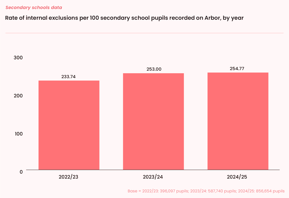 How prevalent are internal exclusions? — The Key Group
