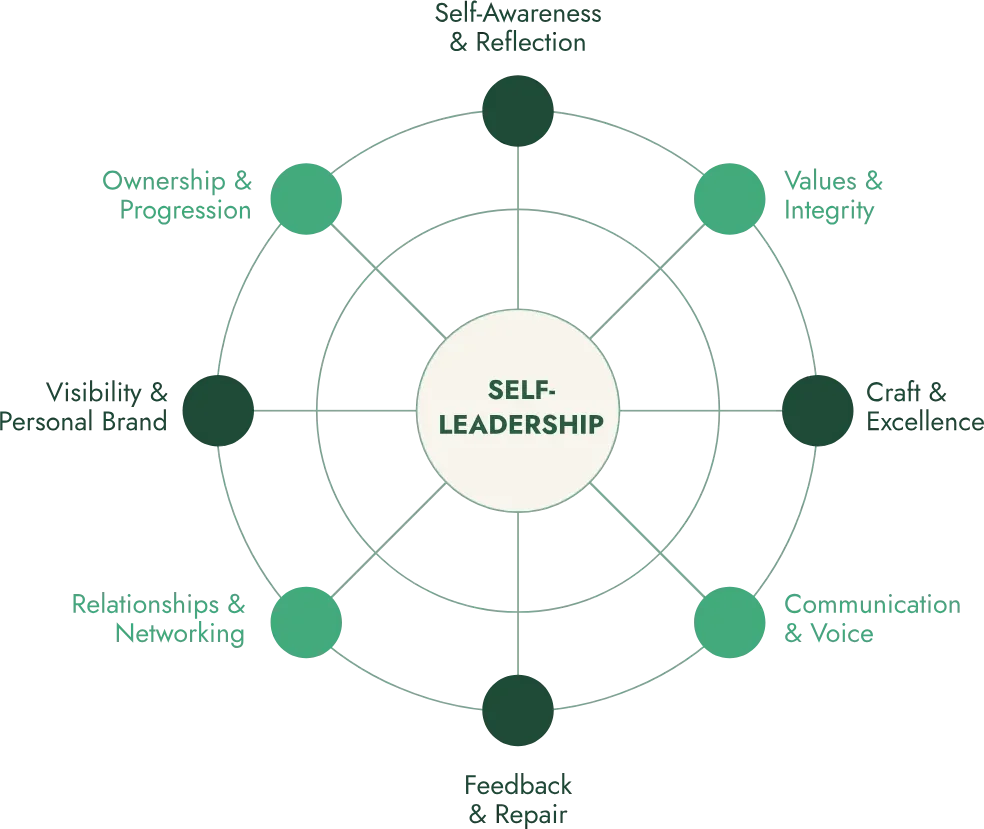 Diagram of self-leadership components, including ownership and progression, value and integrity, goal clarity, communication and voice, feedback and support, relationship and networking, personal development, and self-awareness, arranged around a central circle labeled 'Self-Leadership'.