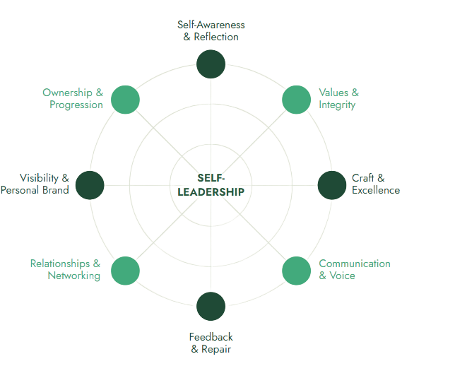 Diagram of self-leadership qualities including self-awareness, values, craftsmanship, communication, feedback, relationships, ownership, and visibility, radiating from a central SELF LEADERSHIP circle.