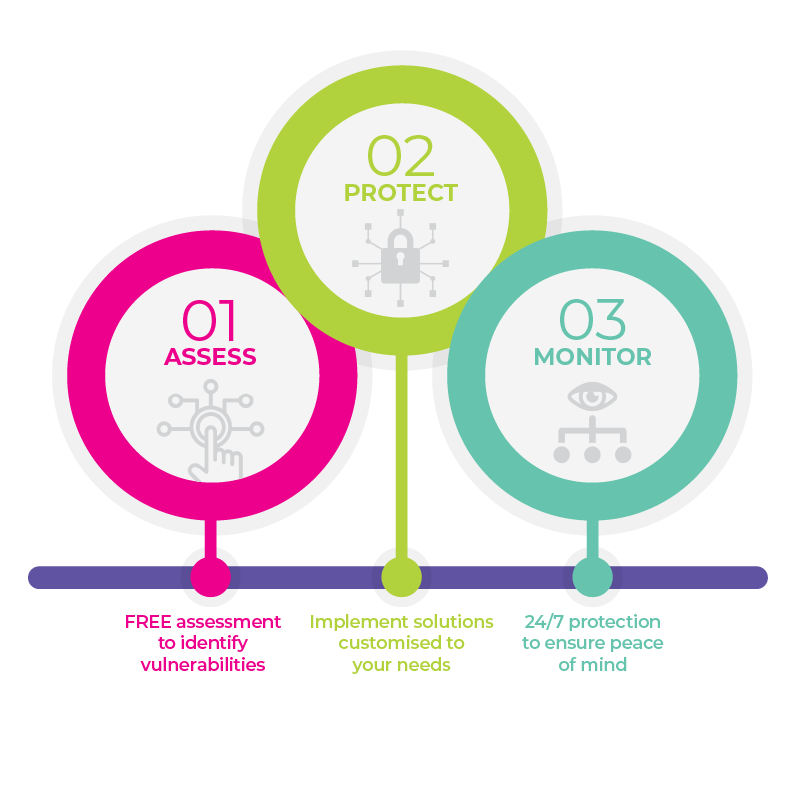 Cyber Security Process