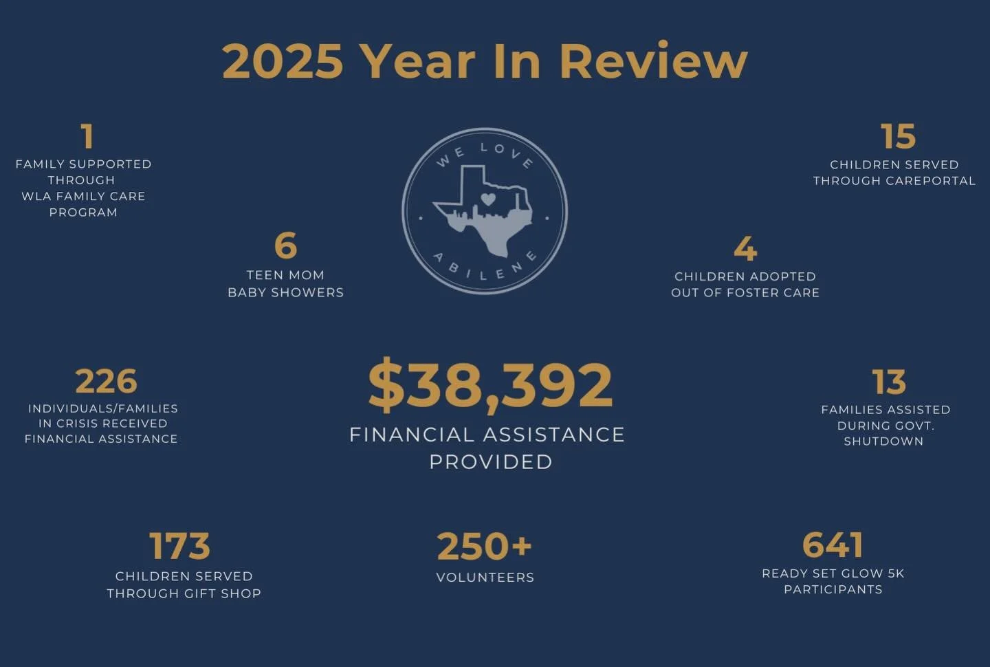 Every number in this graphic represents a life touched in our city and a reminder of God&rsquo;s faithfulness.

Because of this community, teen moms find support, families receive care, and hope is shared in tangible ways across Abilene. But the need
