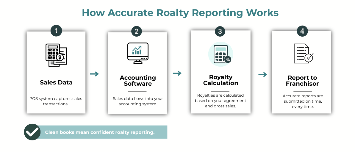infographic shows how franchisee royalty reporting works