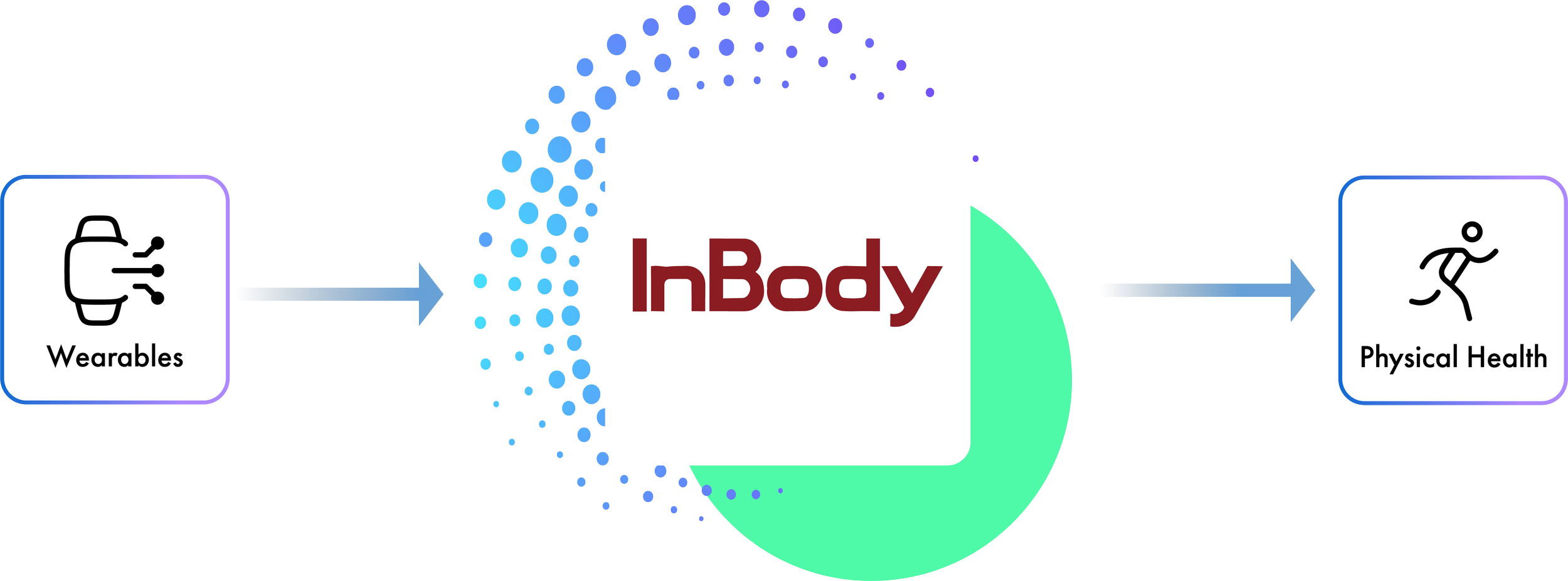 InBody Pillars