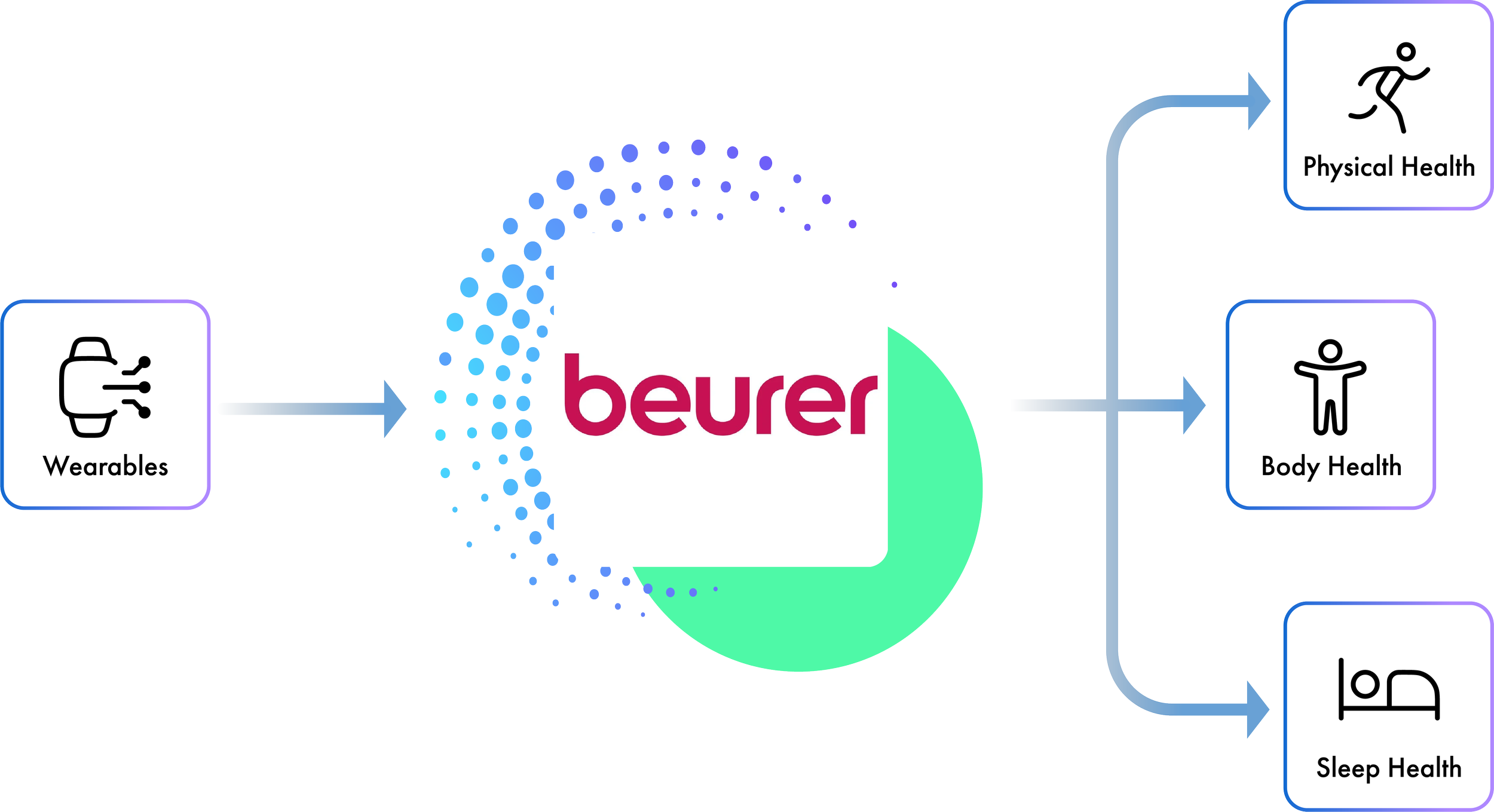 Beurer