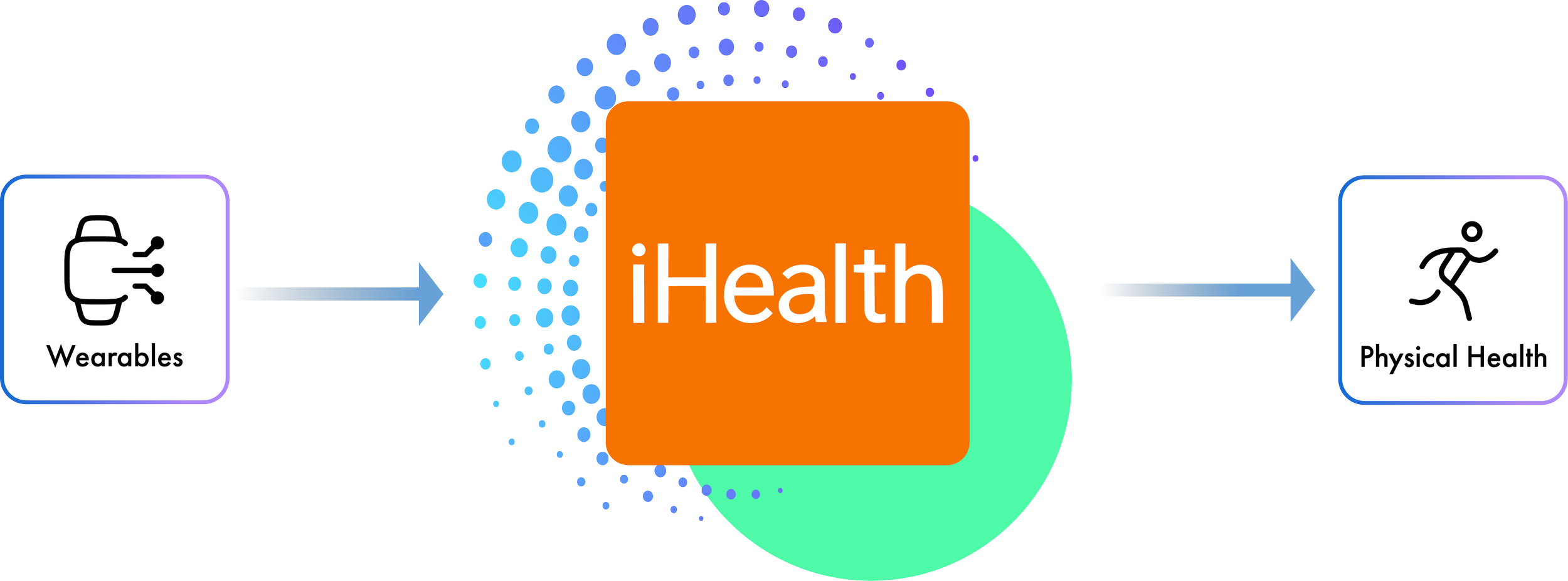 iHealth pillars.