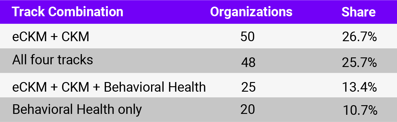 clinical track