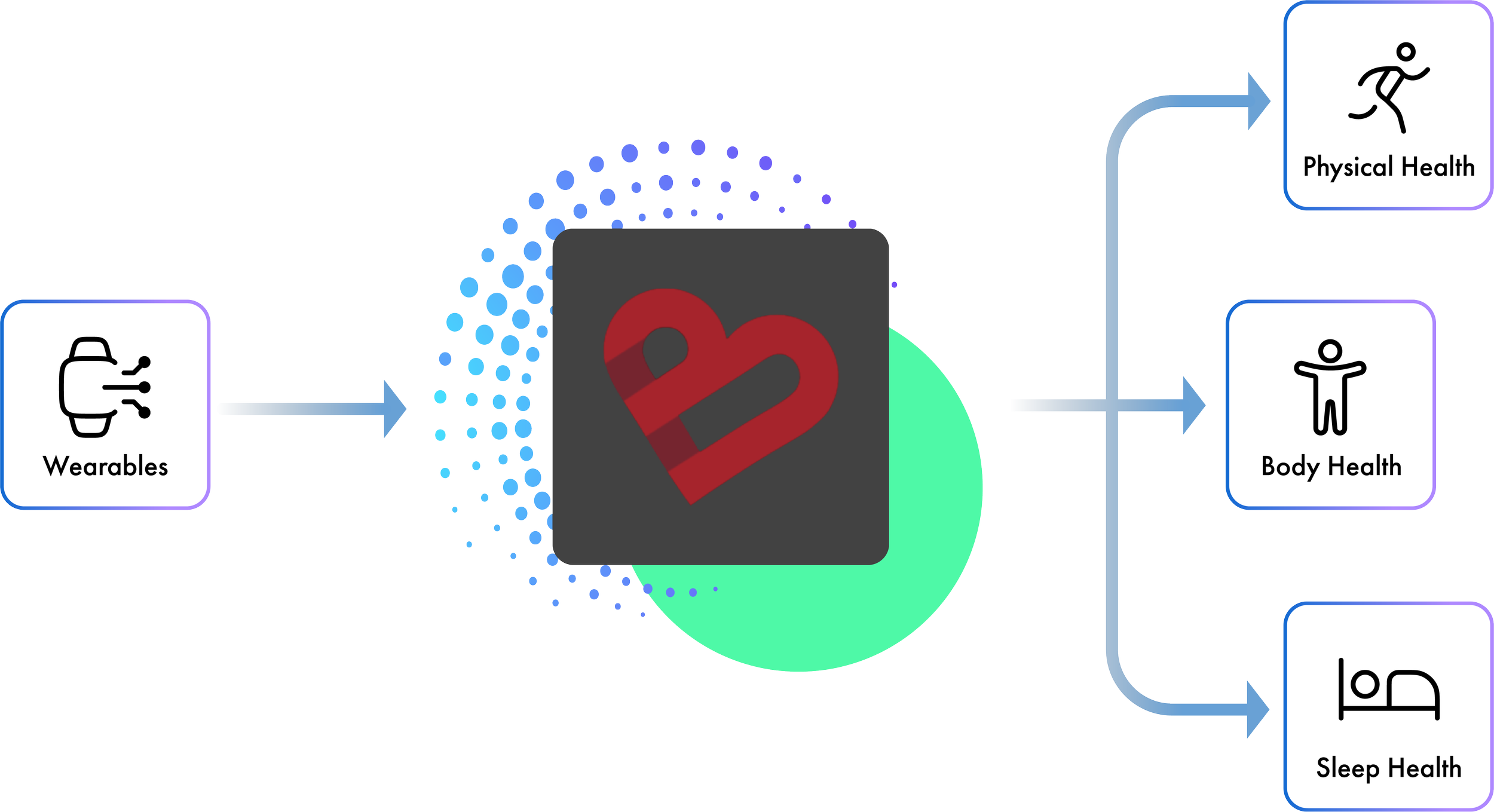 CardioMood Pillars