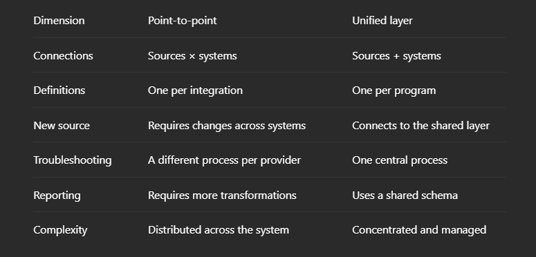unified data
