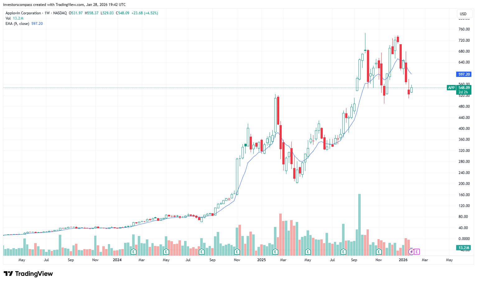 Applovin (APP) Stock Chart