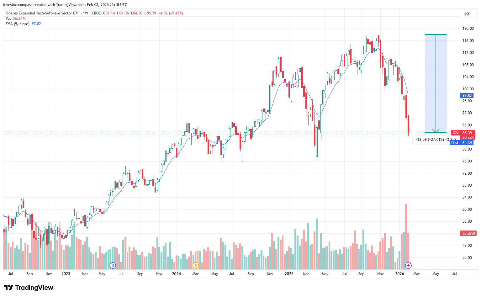 IGV Stock Chart - Software Stocks Are Crashing