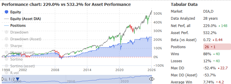 Trading DIA ETF with the “conventional” RSI strategy