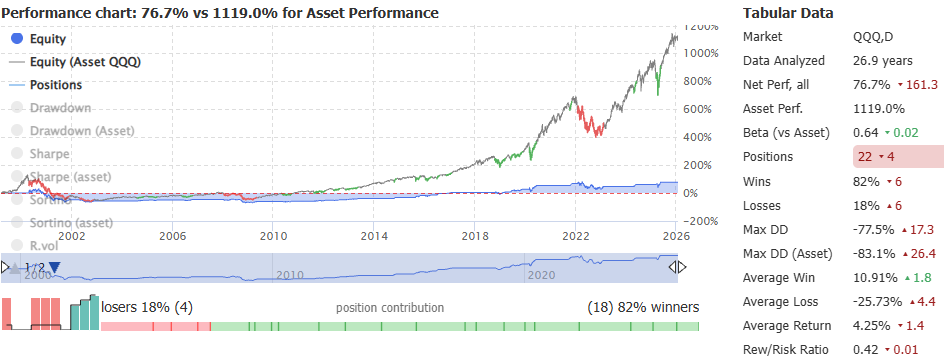 Testing The RSI Trading Strategy On The Nasdaq (QQQ) ETF