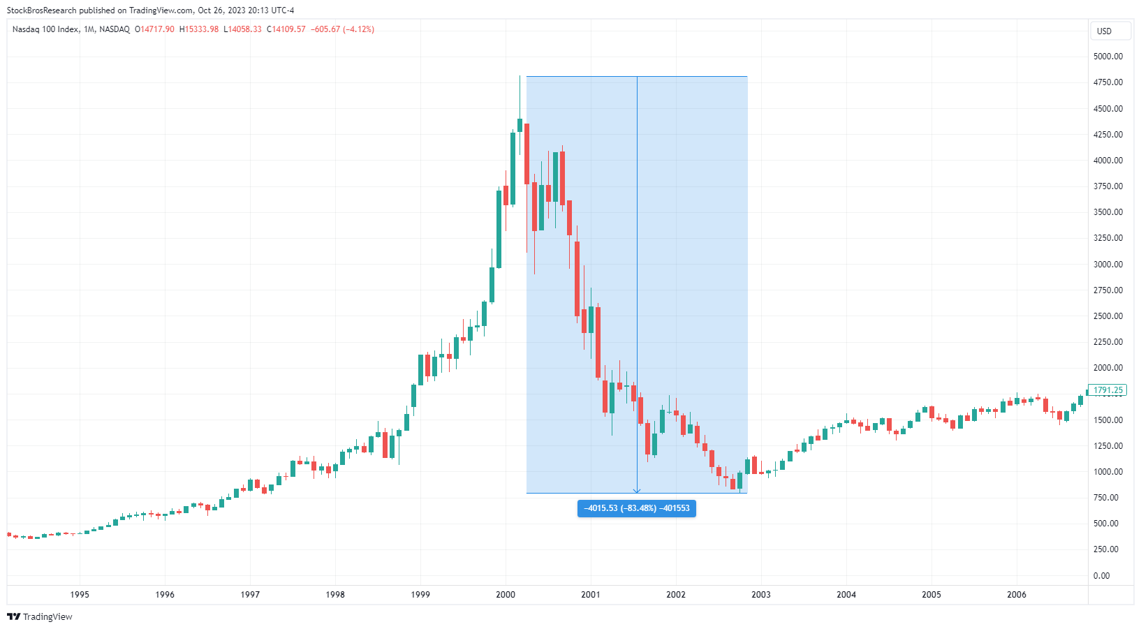 Major Stock Market Crashes And Their Lessons 1929 1987 2000 2008 