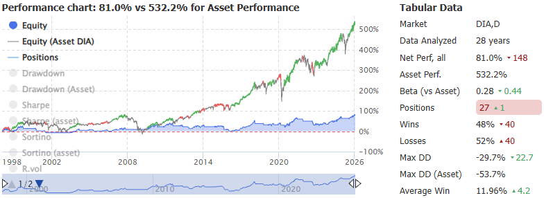 Buying the DIA ETF When Overbought. Selling When Oversold