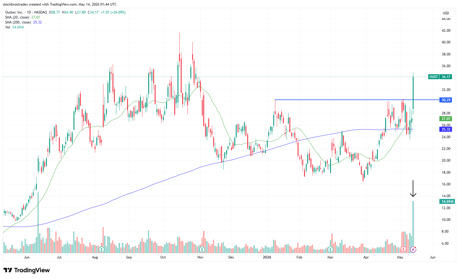 OUST Stock Chart