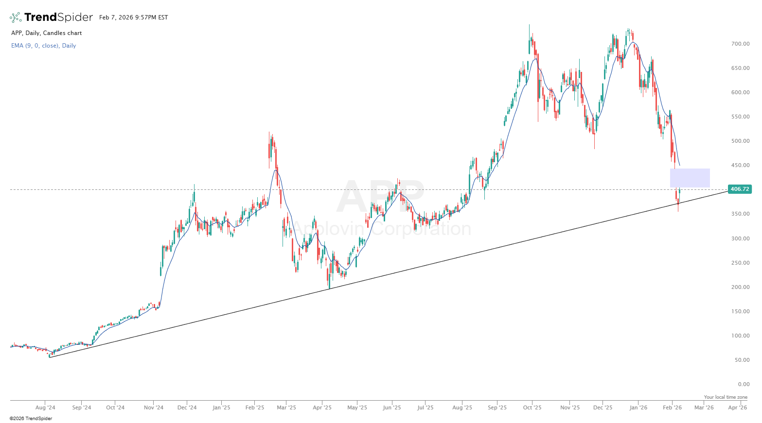 Applovin (APP) Stock Chart