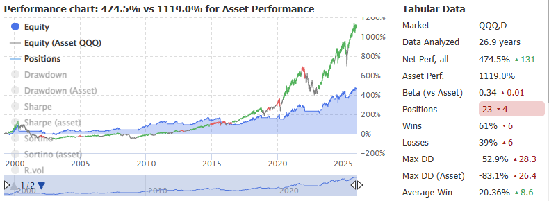 Does Using The RSI Strategy on The QQQ ETF Work?