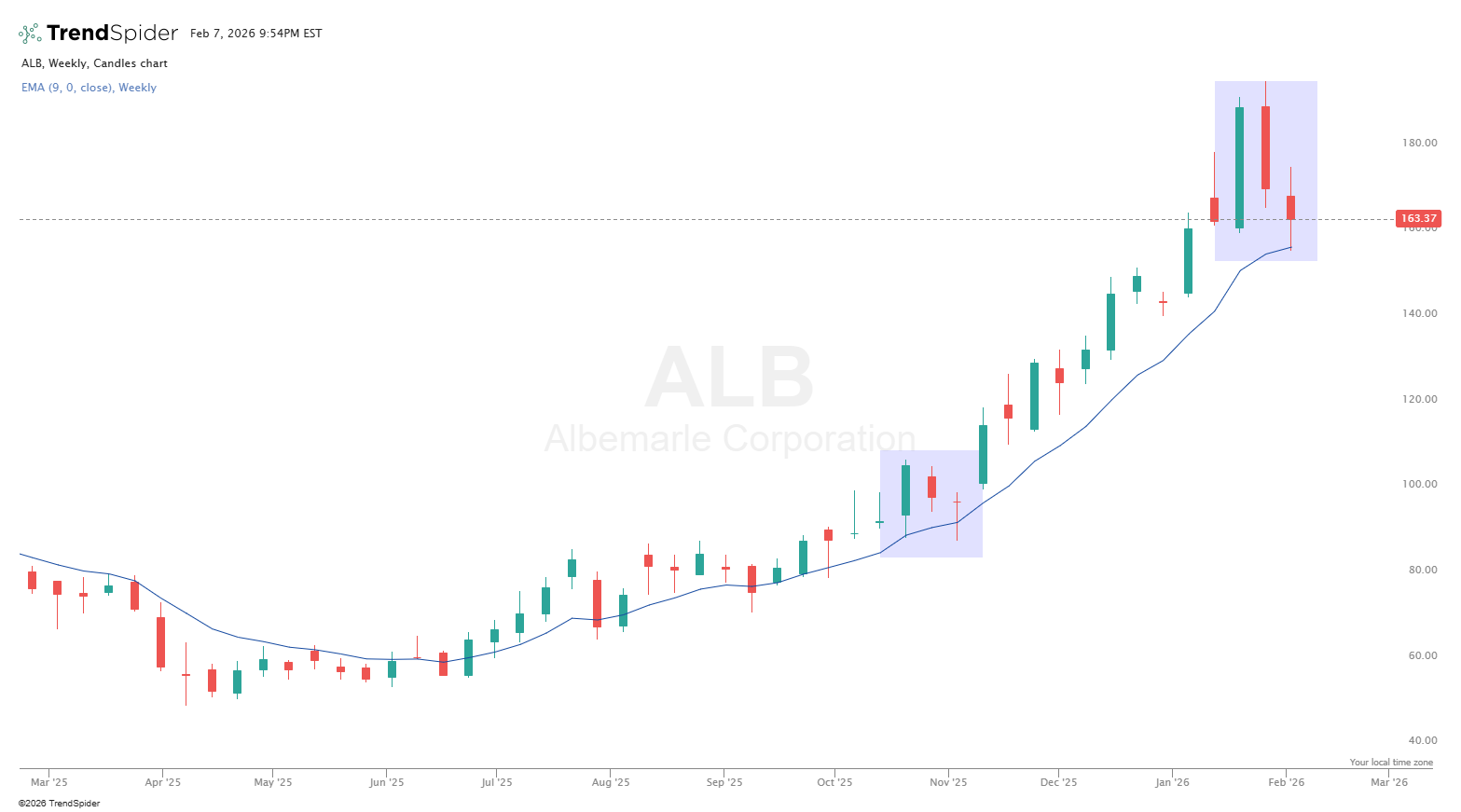 Albemarle ALB Stock Chart