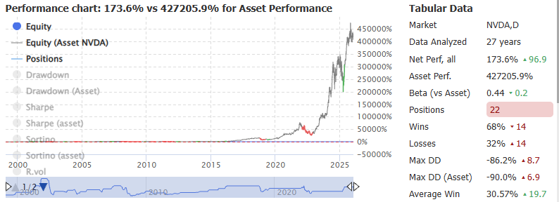 Backtesting the RSI Trading Strategy on Nvidia Stock (NVDA)