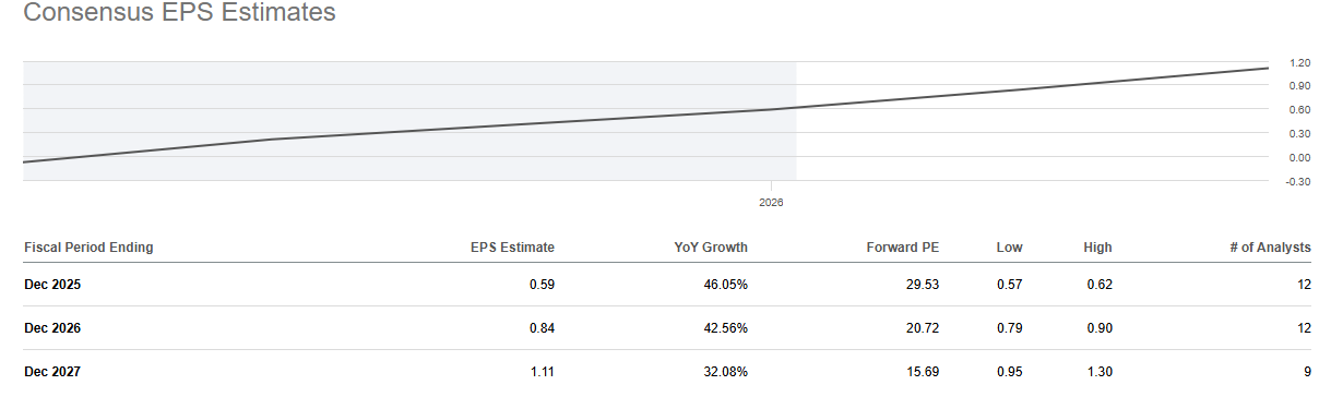 What Are The EPS Estimates For NU Holdings?